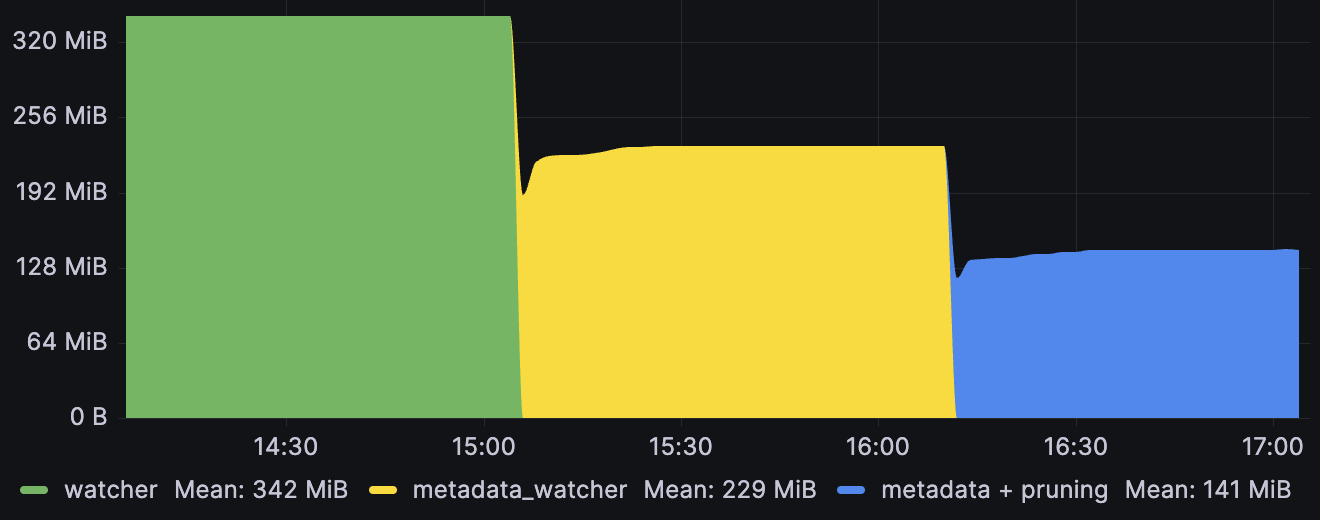 memory usage graphs over 3 hours showing differences between using a watcher, metadata_watcher and a metadata_watcher with managed-field pruning showing ~30% improvements between each one